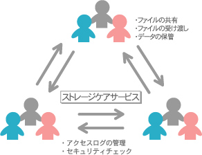 ストレージケアサービス