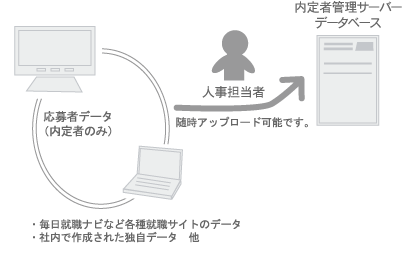 データ移行